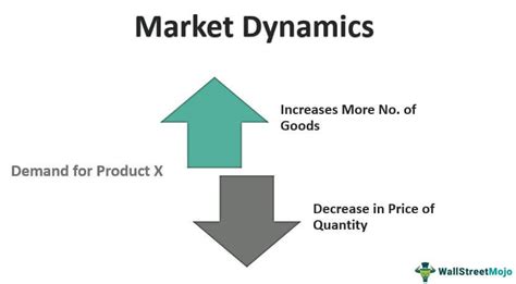 How Market Dynamics are