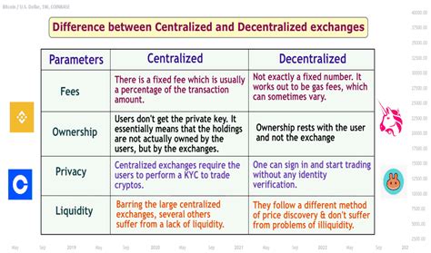 Decentralized Exchanges vs. Centralized: