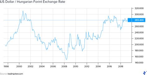 Exchange Rate Risks in