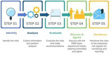 How to Assess Risk