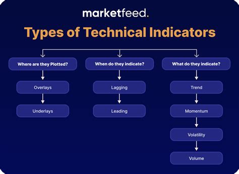 Using Technical Indicators for