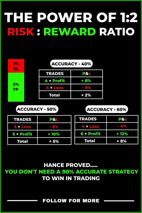 Evaluating the Risk-Reward Ratio