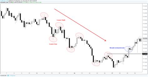 Understanding Price Action: A